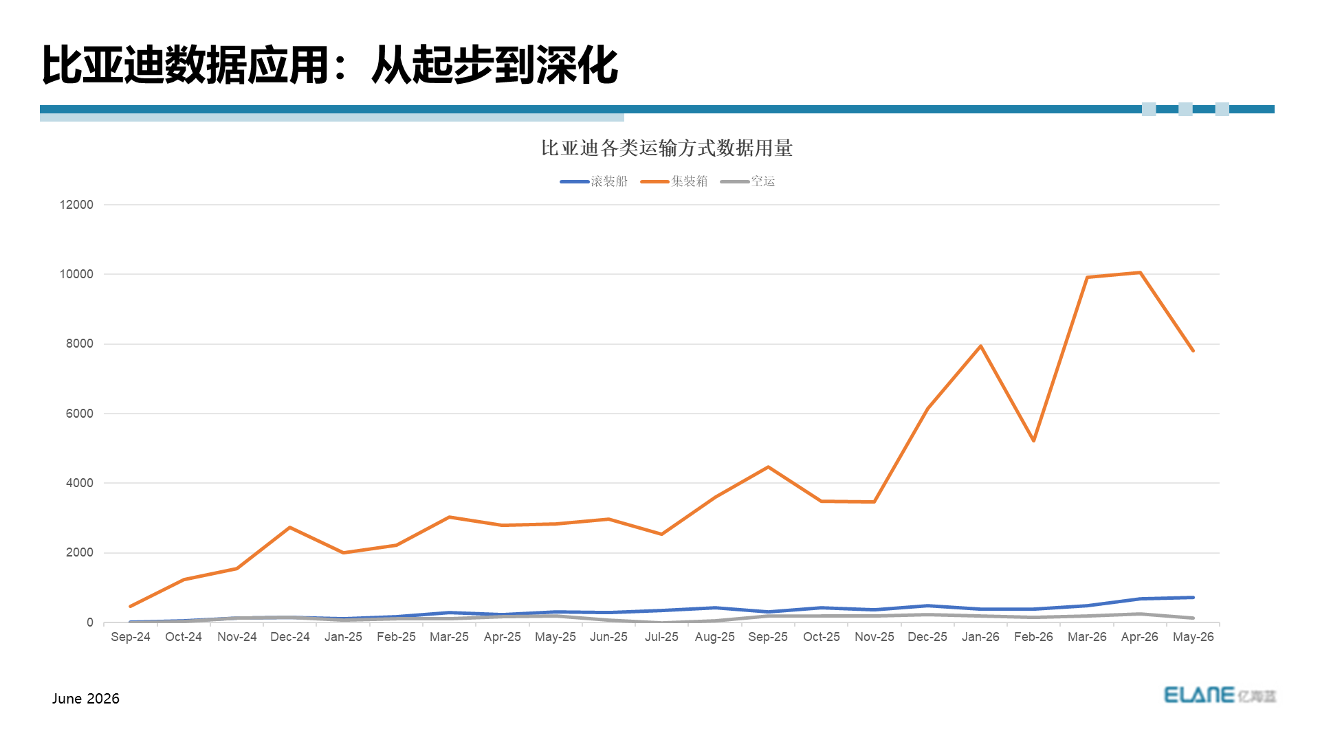 比亚迪数据应用：从起步到深化